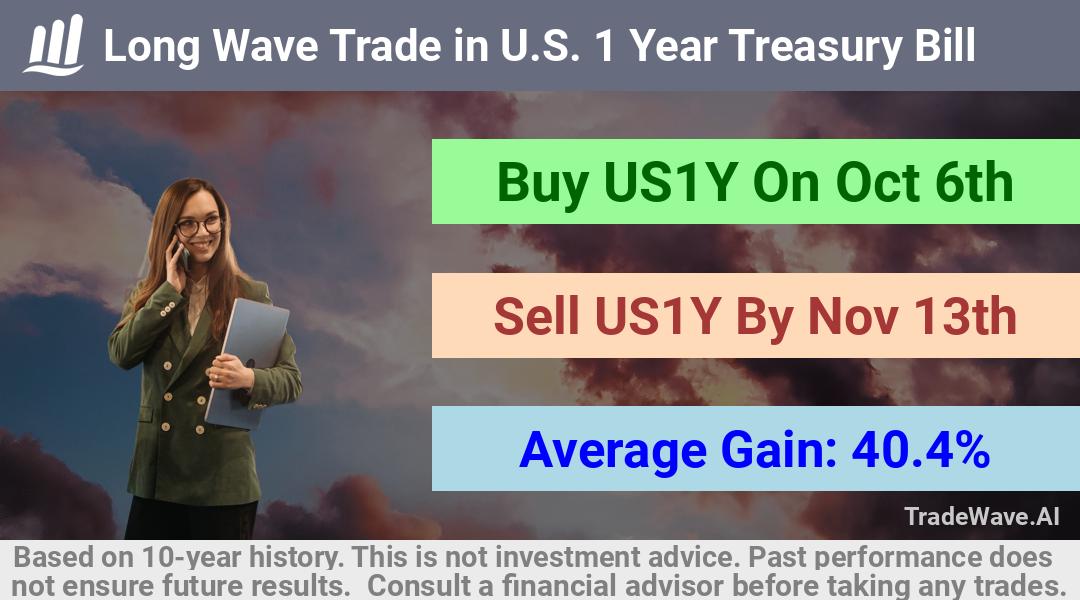 trade seasonals is a Seasonal Analytics Environment that helps inestors and traders find and analyze patterns based on time of the year. this is done by testing a date range for a financial instrument. Algoirthm also finds the top 10 opportunities daily. tradewave.ai