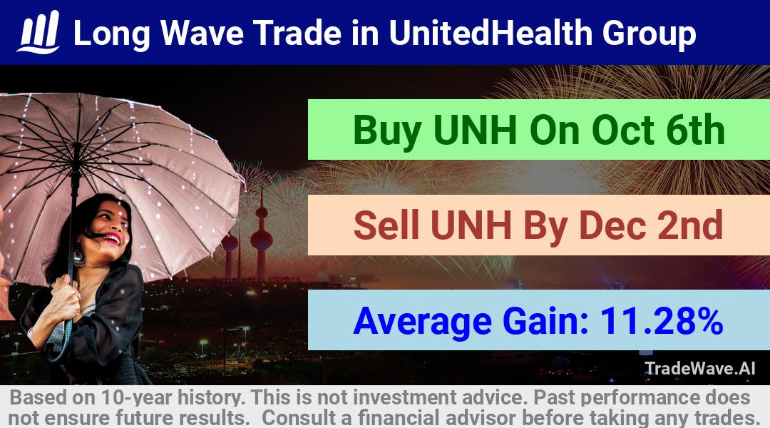 trade seasonals is a Seasonal Analytics Environment that helps inestors and traders find and analyze patterns based on time of the year. this is done by testing a date range for a financial instrument. Algoirthm also finds the top 10 opportunities daily. tradewave.ai