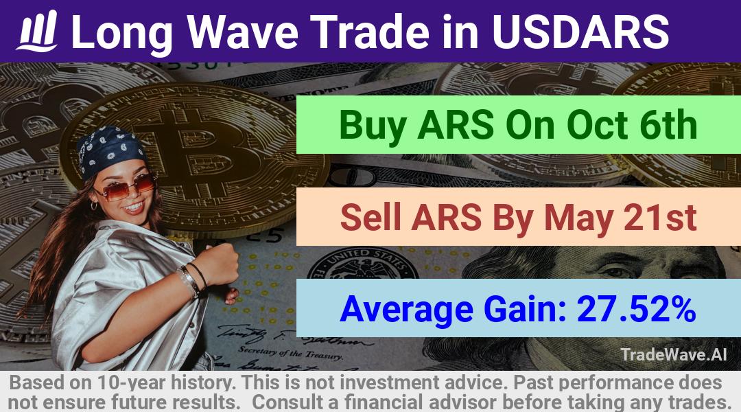 trade seasonals is a Seasonal Analytics Environment that helps inestors and traders find and analyze patterns based on time of the year. this is done by testing a date range for a financial instrument. Algoirthm also finds the top 10 opportunities daily. tradewave.ai