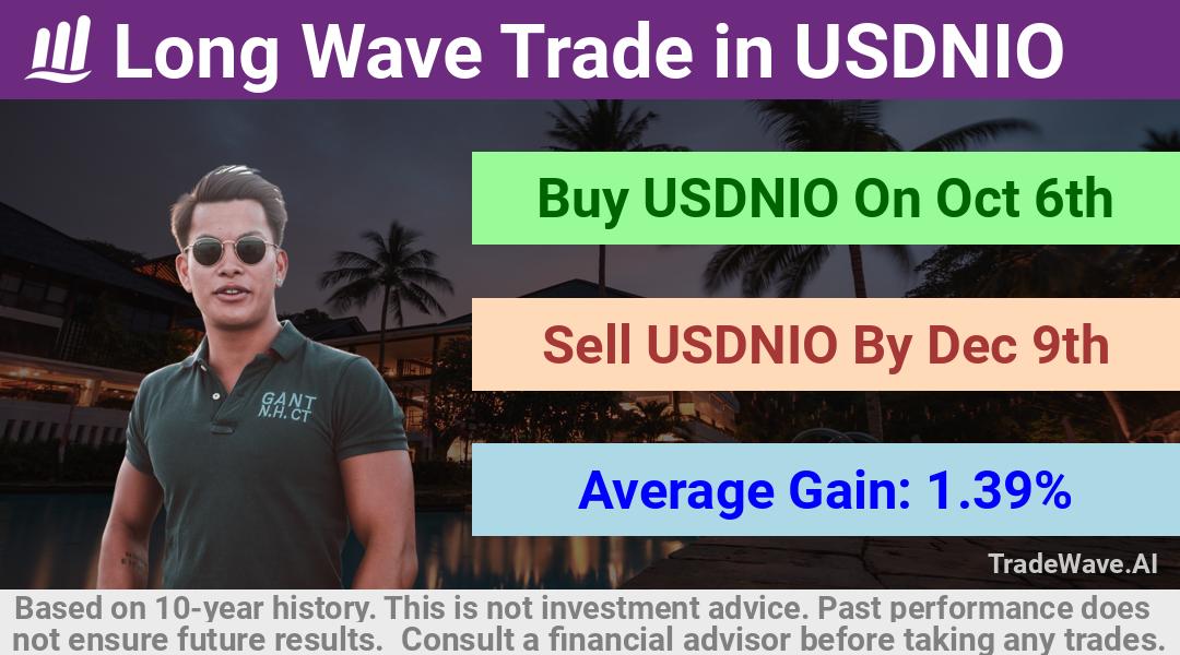 trade seasonals is a Seasonal Analytics Environment that helps inestors and traders find and analyze patterns based on time of the year. this is done by testing a date range for a financial instrument. Algoirthm also finds the top 10 opportunities daily. tradewave.ai