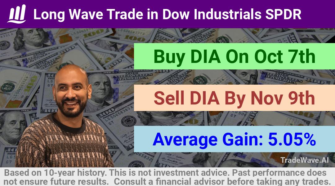 trade seasonals is a Seasonal Analytics Environment that helps inestors and traders find and analyze patterns based on time of the year. this is done by testing a date range for a financial instrument. Algoirthm also finds the top 10 opportunities daily. tradewave.ai