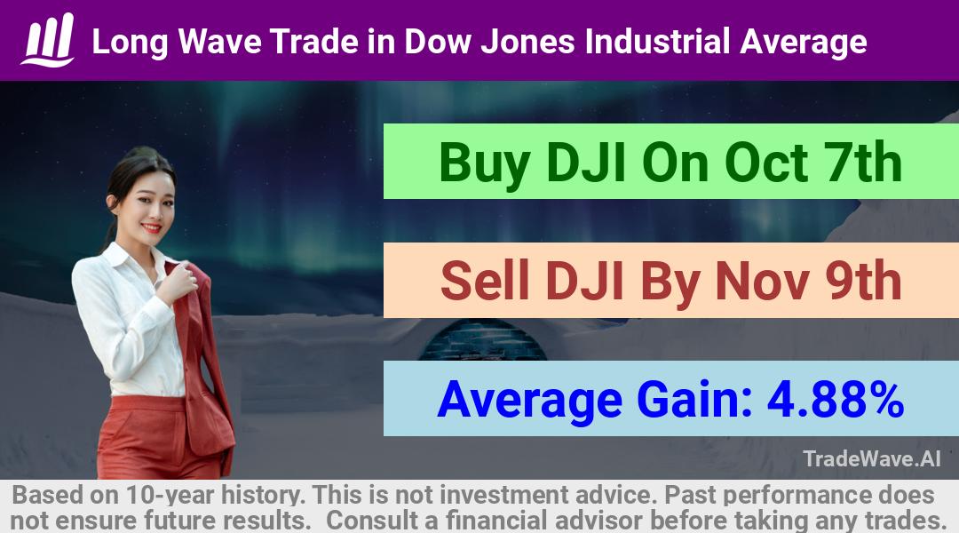 trade seasonals is a Seasonal Analytics Environment that helps inestors and traders find and analyze patterns based on time of the year. this is done by testing a date range for a financial instrument. Algoirthm also finds the top 10 opportunities daily. tradewave.ai