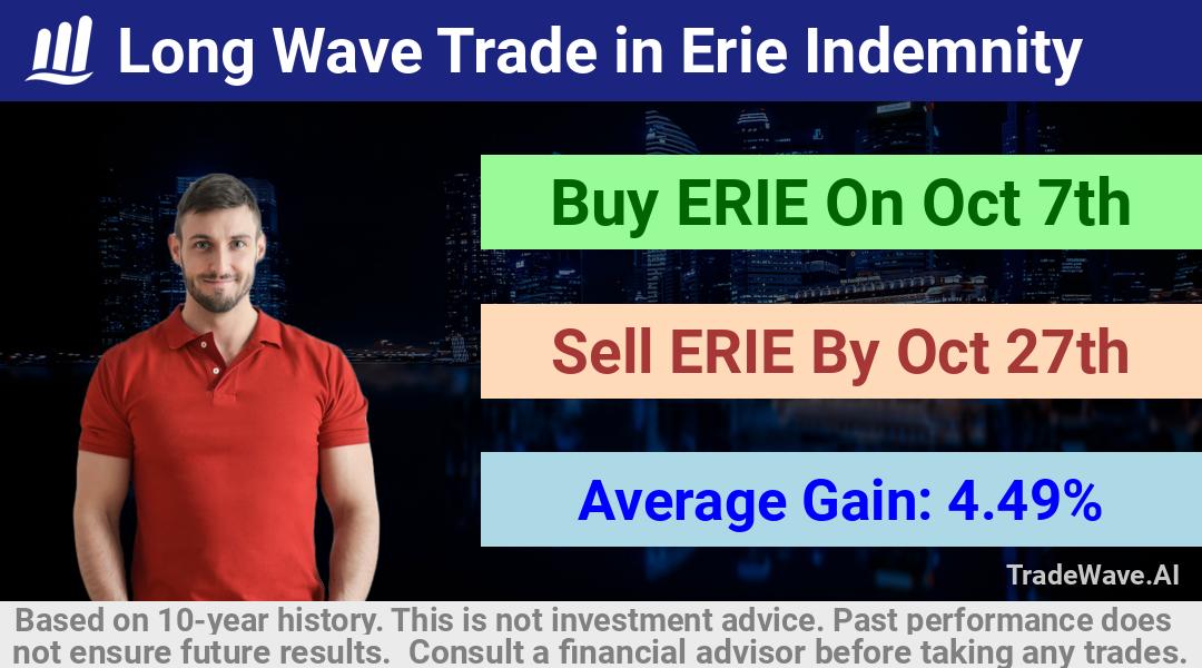 trade seasonals is a Seasonal Analytics Environment that helps inestors and traders find and analyze patterns based on time of the year. this is done by testing a date range for a financial instrument. Algoirthm also finds the top 10 opportunities daily. tradewave.ai