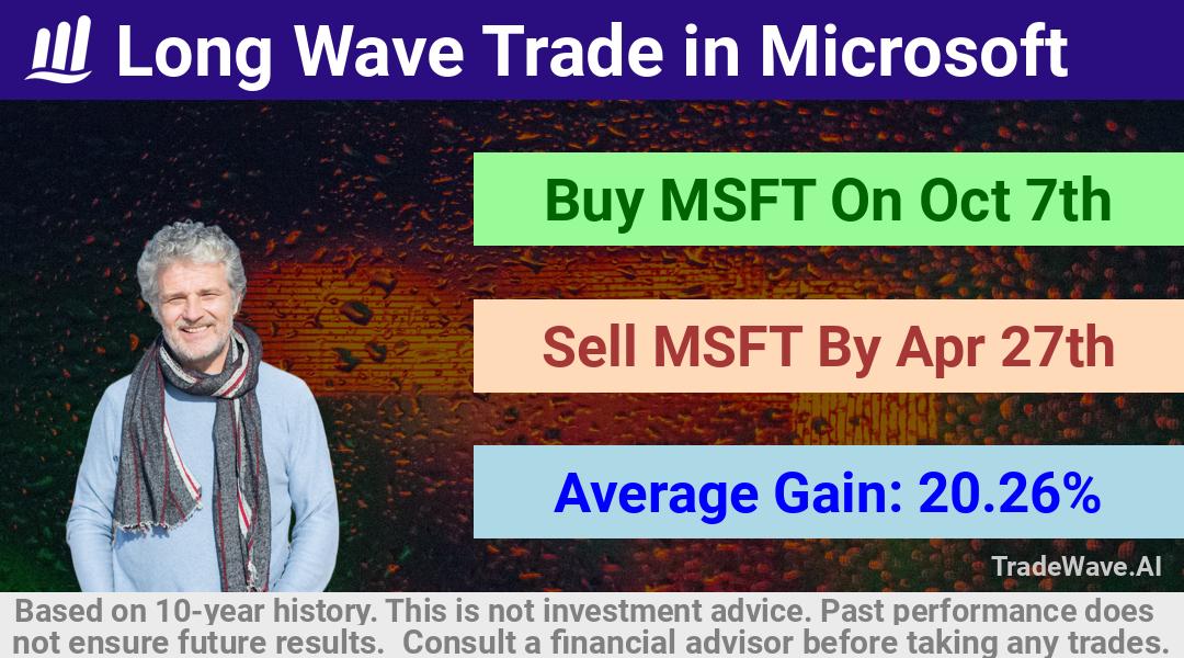 trade seasonals is a Seasonal Analytics Environment that helps inestors and traders find and analyze patterns based on time of the year. this is done by testing a date range for a financial instrument. Algoirthm also finds the top 10 opportunities daily. tradewave.ai