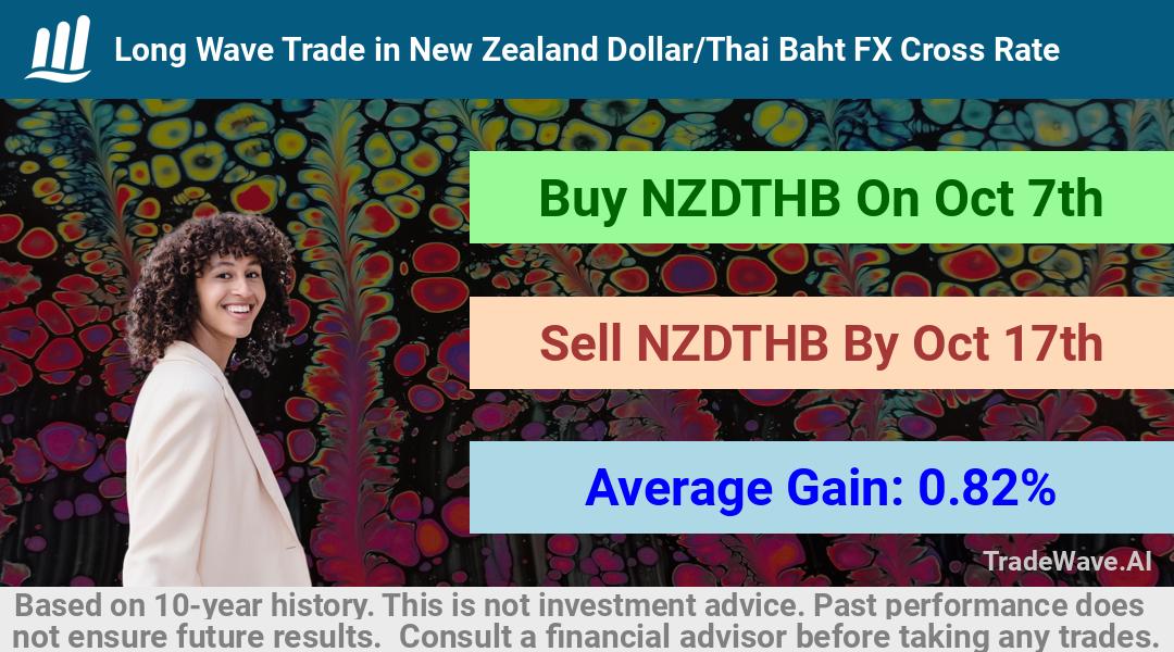 trade seasonals is a Seasonal Analytics Environment that helps inestors and traders find and analyze patterns based on time of the year. this is done by testing a date range for a financial instrument. Algoirthm also finds the top 10 opportunities daily. tradewave.ai