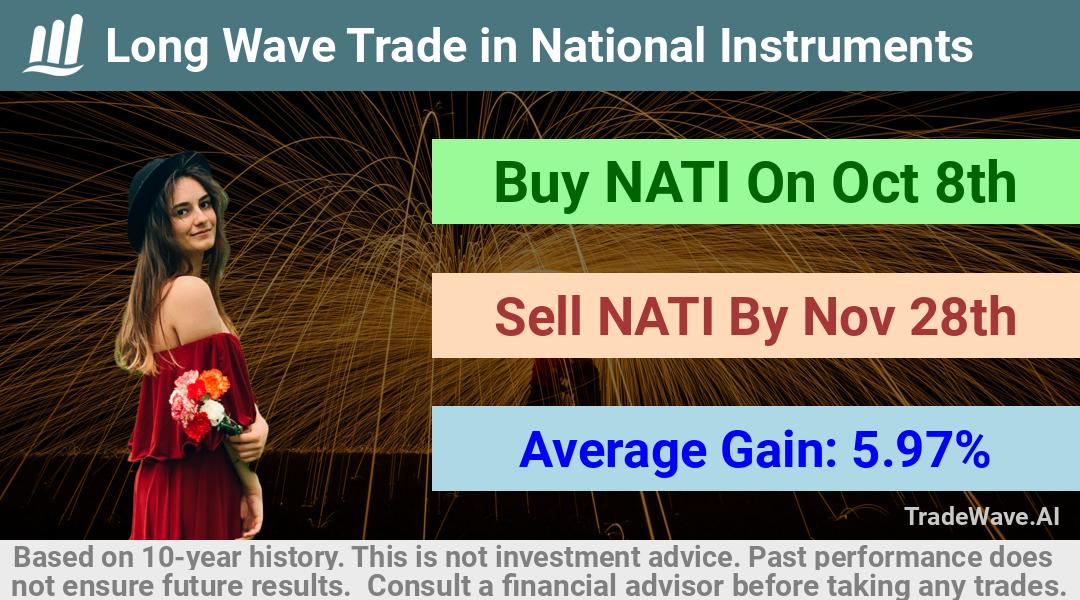 trade seasonals is a Seasonal Analytics Environment that helps inestors and traders find and analyze patterns based on time of the year. this is done by testing a date range for a financial instrument. Algoirthm also finds the top 10 opportunities daily. tradewave.ai