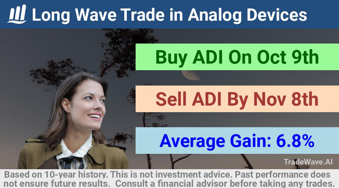 trade seasonals is a Seasonal Analytics Environment that helps inestors and traders find and analyze patterns based on time of the year. this is done by testing a date range for a financial instrument. Algoirthm also finds the top 10 opportunities daily. tradewave.ai