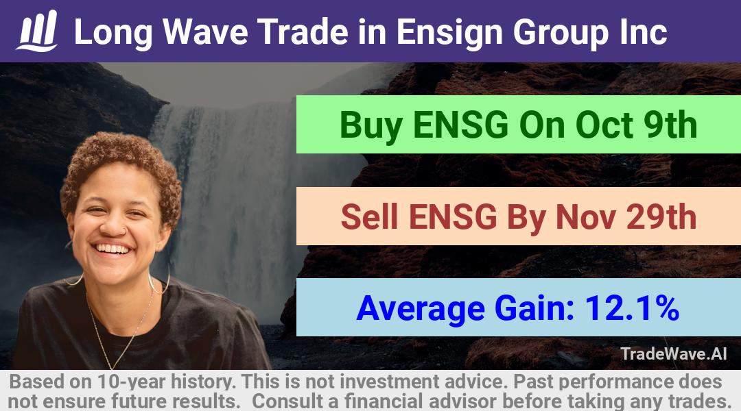 trade seasonals is a Seasonal Analytics Environment that helps inestors and traders find and analyze patterns based on time of the year. this is done by testing a date range for a financial instrument. Algoirthm also finds the top 10 opportunities daily. tradewave.ai