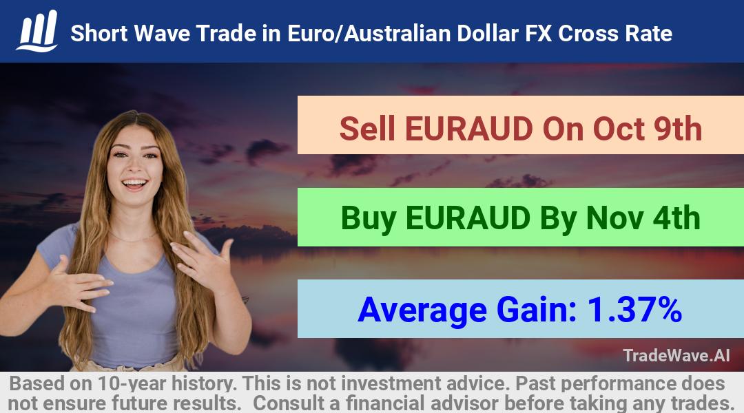 trade seasonals is a Seasonal Analytics Environment that helps inestors and traders find and analyze patterns based on time of the year. this is done by testing a date range for a financial instrument. Algoirthm also finds the top 10 opportunities daily. tradewave.ai