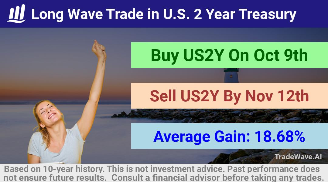 trade seasonals is a Seasonal Analytics Environment that helps inestors and traders find and analyze patterns based on time of the year. this is done by testing a date range for a financial instrument. Algoirthm also finds the top 10 opportunities daily. tradewave.ai