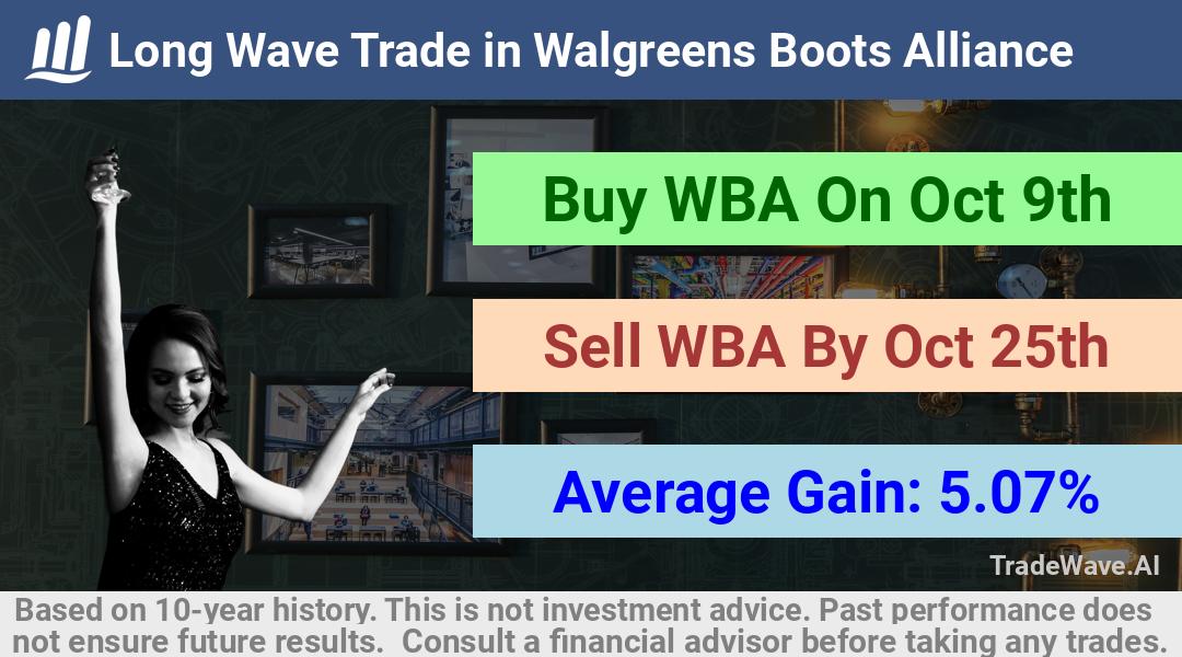 trade seasonals is a Seasonal Analytics Environment that helps inestors and traders find and analyze patterns based on time of the year. this is done by testing a date range for a financial instrument. Algoirthm also finds the top 10 opportunities daily. tradewave.ai