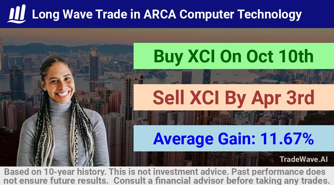 trade seasonals is a Seasonal Analytics Environment that helps inestors and traders find and analyze patterns based on time of the year. this is done by testing a date range for a financial instrument. Algoirthm also finds the top 10 opportunities daily. tradewave.ai