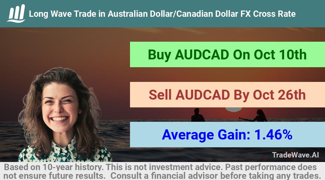 trade seasonals is a Seasonal Analytics Environment that helps inestors and traders find and analyze patterns based on time of the year. this is done by testing a date range for a financial instrument. Algoirthm also finds the top 10 opportunities daily. tradewave.ai