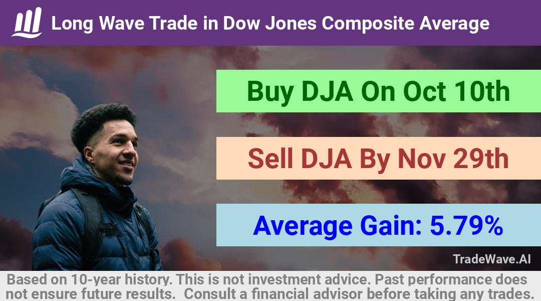 trade seasonals is a Seasonal Analytics Environment that helps inestors and traders find and analyze patterns based on time of the year. this is done by testing a date range for a financial instrument. Algoirthm also finds the top 10 opportunities daily. tradewave.ai