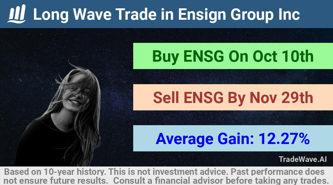 trade seasonals is a Seasonal Analytics Environment that helps inestors and traders find and analyze patterns based on time of the year. this is done by testing a date range for a financial instrument. Algoirthm also finds the top 10 opportunities daily. tradewave.ai