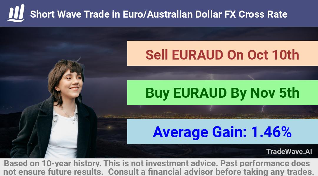 trade seasonals is a Seasonal Analytics Environment that helps inestors and traders find and analyze patterns based on time of the year. this is done by testing a date range for a financial instrument. Algoirthm also finds the top 10 opportunities daily. tradewave.ai