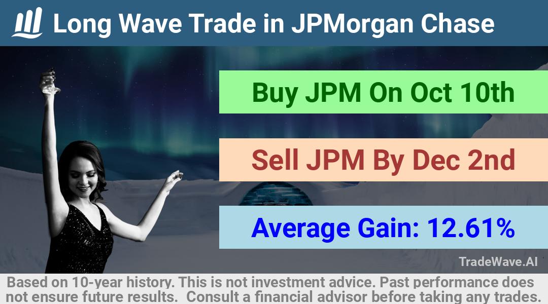 trade seasonals is a Seasonal Analytics Environment that helps inestors and traders find and analyze patterns based on time of the year. this is done by testing a date range for a financial instrument. Algoirthm also finds the top 10 opportunities daily. tradewave.ai