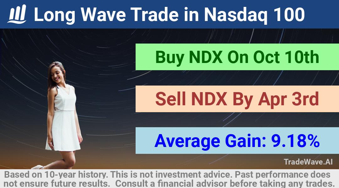 trade seasonals is a Seasonal Analytics Environment that helps inestors and traders find and analyze patterns based on time of the year. this is done by testing a date range for a financial instrument. Algoirthm also finds the top 10 opportunities daily. tradewave.ai