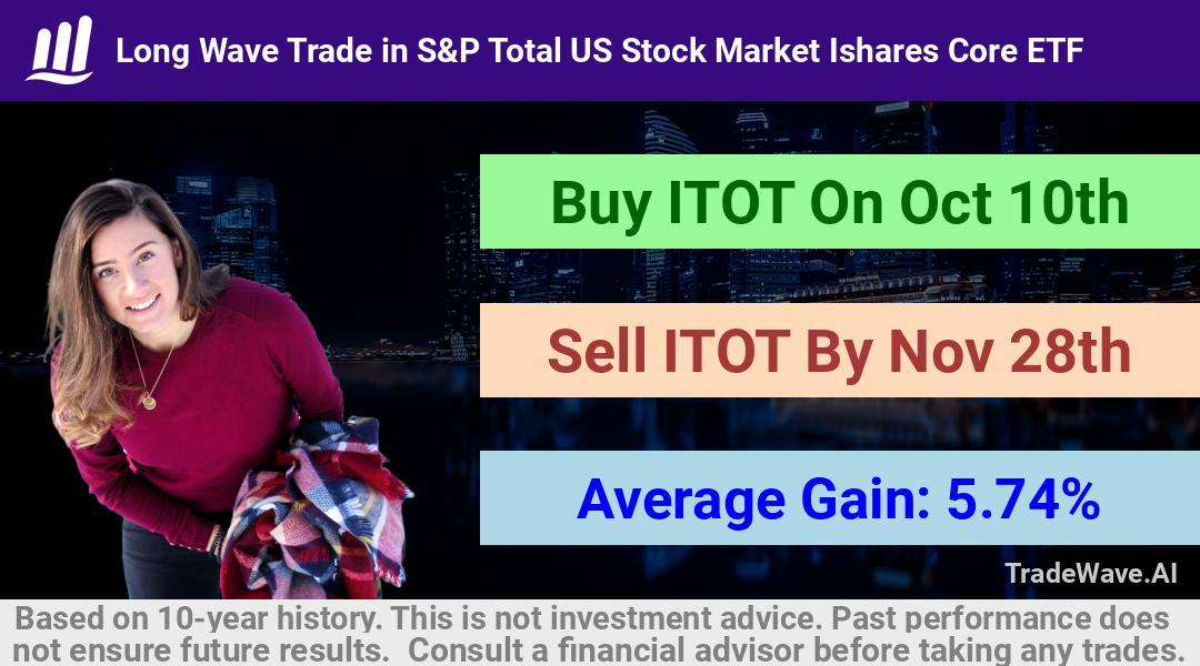 trade seasonals is a Seasonal Analytics Environment that helps inestors and traders find and analyze patterns based on time of the year. this is done by testing a date range for a financial instrument. Algoirthm also finds the top 10 opportunities daily. tradewave.ai