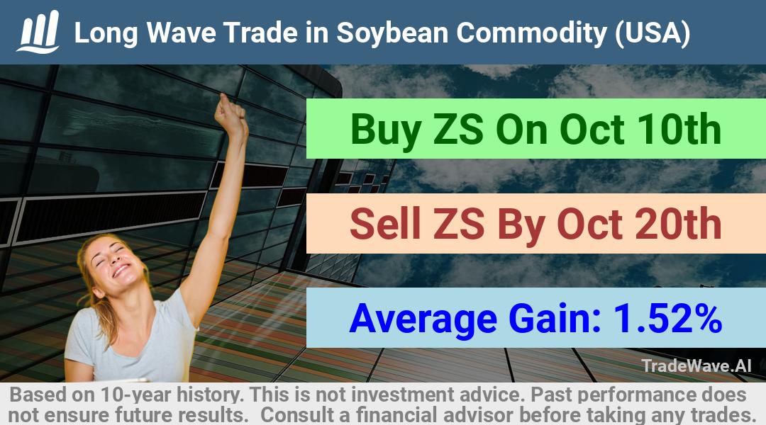 trade seasonals is a Seasonal Analytics Environment that helps inestors and traders find and analyze patterns based on time of the year. this is done by testing a date range for a financial instrument. Algoirthm also finds the top 10 opportunities daily. tradewave.ai