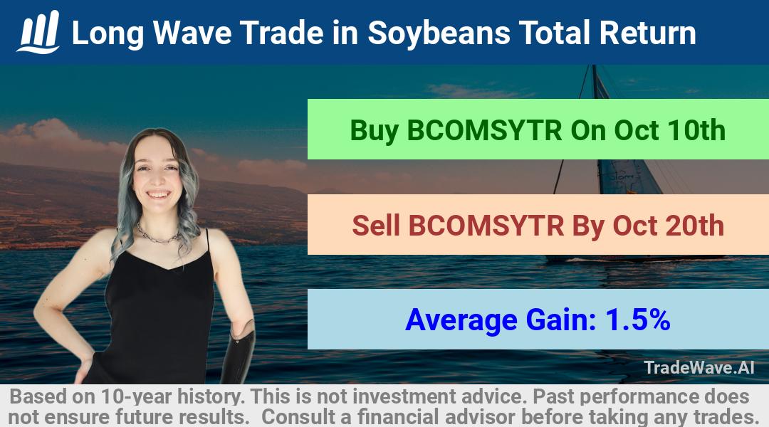 trade seasonals is a Seasonal Analytics Environment that helps inestors and traders find and analyze patterns based on time of the year. this is done by testing a date range for a financial instrument. Algoirthm also finds the top 10 opportunities daily. tradewave.ai