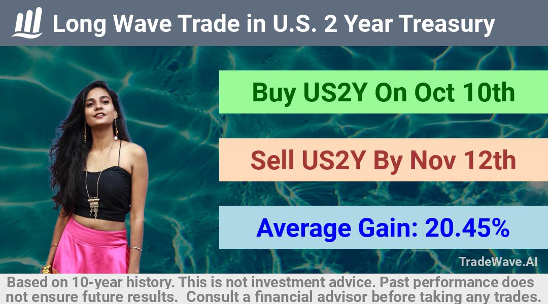 trade seasonals is a Seasonal Analytics Environment that helps inestors and traders find and analyze patterns based on time of the year. this is done by testing a date range for a financial instrument. Algoirthm also finds the top 10 opportunities daily. tradewave.ai