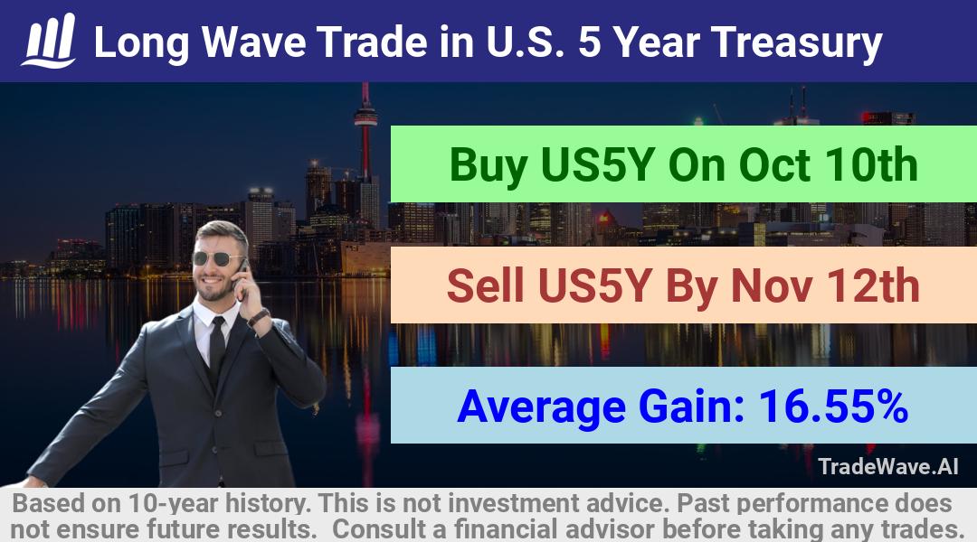 trade seasonals is a Seasonal Analytics Environment that helps inestors and traders find and analyze patterns based on time of the year. this is done by testing a date range for a financial instrument. Algoirthm also finds the top 10 opportunities daily. tradewave.ai