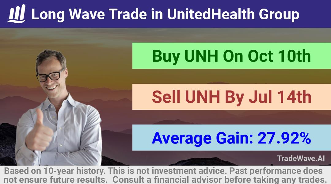 trade seasonals is a Seasonal Analytics Environment that helps inestors and traders find and analyze patterns based on time of the year. this is done by testing a date range for a financial instrument. Algoirthm also finds the top 10 opportunities daily. tradewave.ai