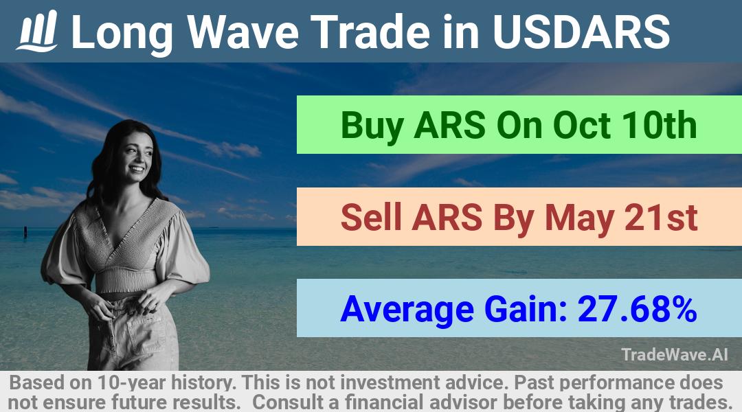 trade seasonals is a Seasonal Analytics Environment that helps inestors and traders find and analyze patterns based on time of the year. this is done by testing a date range for a financial instrument. Algoirthm also finds the top 10 opportunities daily. tradewave.ai