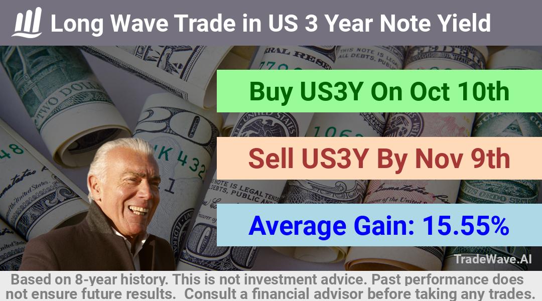 trade seasonals is a Seasonal Analytics Environment that helps inestors and traders find and analyze patterns based on time of the year. this is done by testing a date range for a financial instrument. Algoirthm also finds the top 10 opportunities daily. tradewave.ai