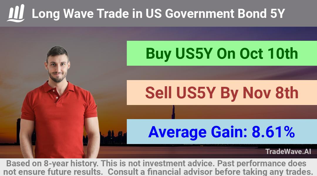 trade seasonals is a Seasonal Analytics Environment that helps inestors and traders find and analyze patterns based on time of the year. this is done by testing a date range for a financial instrument. Algoirthm also finds the top 10 opportunities daily. tradewave.ai