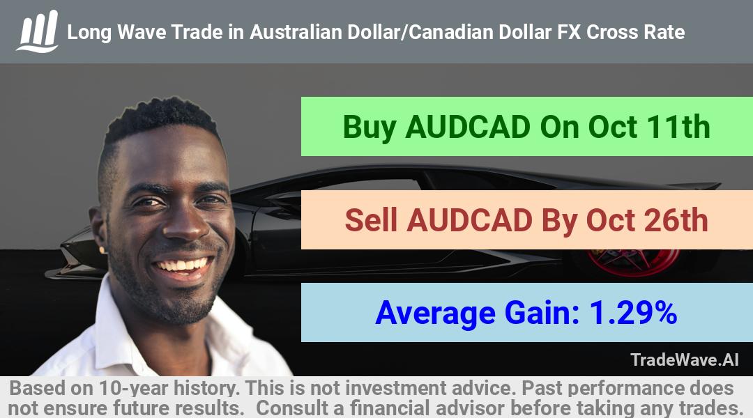 trade seasonals is a Seasonal Analytics Environment that helps inestors and traders find and analyze patterns based on time of the year. this is done by testing a date range for a financial instrument. Algoirthm also finds the top 10 opportunities daily. tradewave.ai