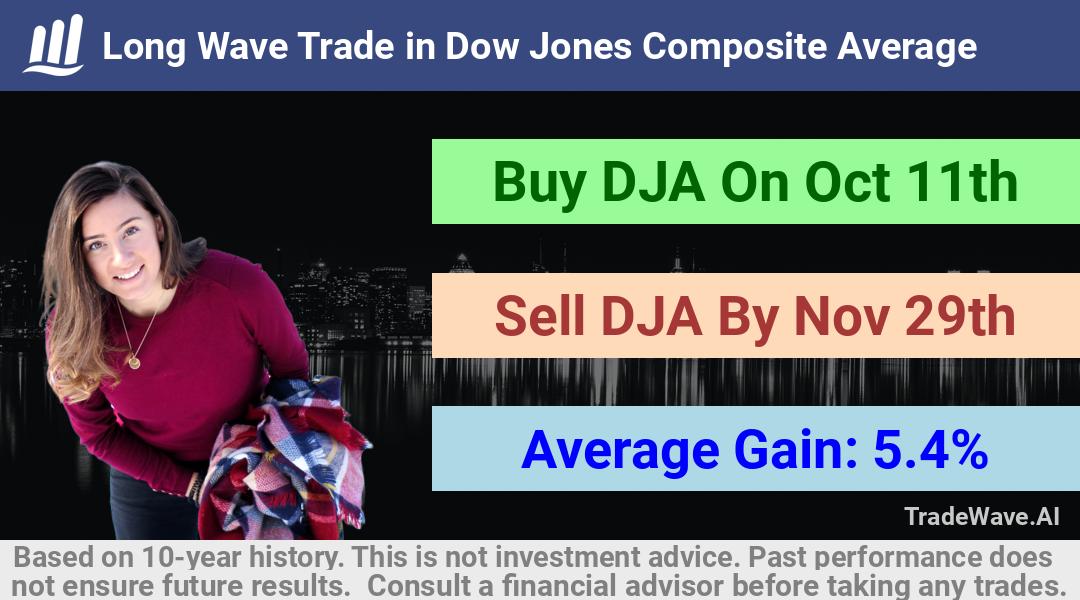 trade seasonals is a Seasonal Analytics Environment that helps inestors and traders find and analyze patterns based on time of the year. this is done by testing a date range for a financial instrument. Algoirthm also finds the top 10 opportunities daily. tradewave.ai