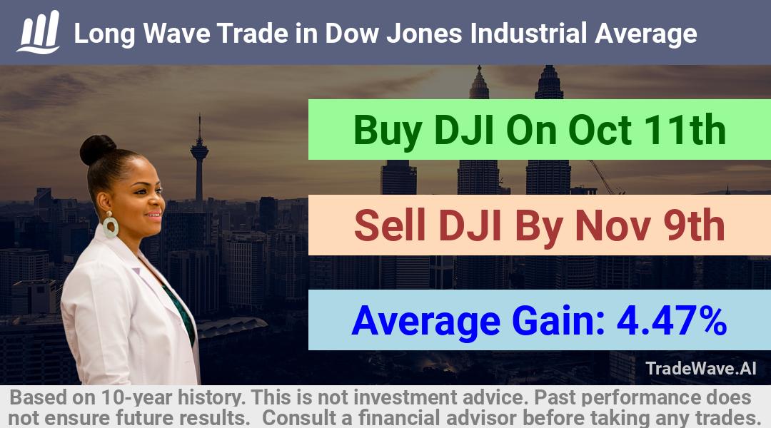 trade seasonals is a Seasonal Analytics Environment that helps inestors and traders find and analyze patterns based on time of the year. this is done by testing a date range for a financial instrument. Algoirthm also finds the top 10 opportunities daily. tradewave.ai