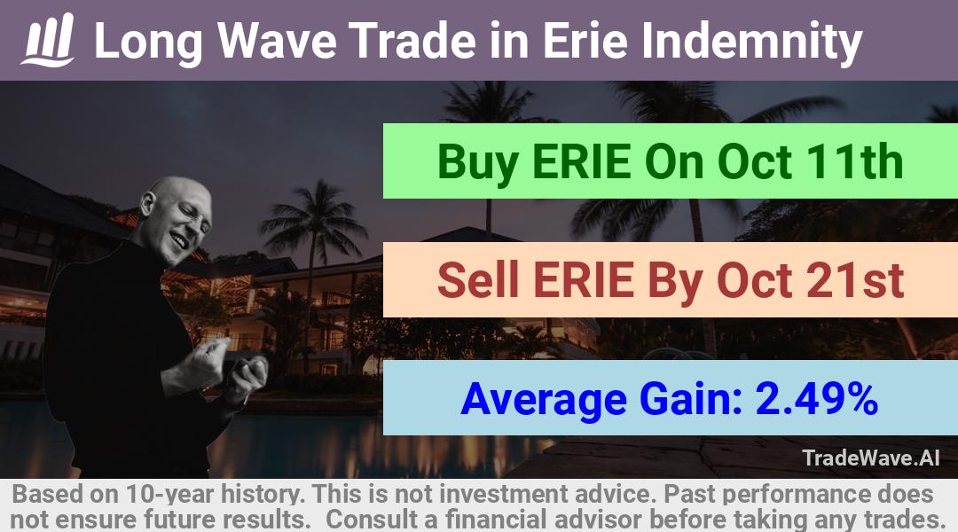 trade seasonals is a Seasonal Analytics Environment that helps inestors and traders find and analyze patterns based on time of the year. this is done by testing a date range for a financial instrument. Algoirthm also finds the top 10 opportunities daily. tradewave.ai