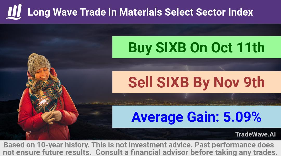 trade seasonals is a Seasonal Analytics Environment that helps inestors and traders find and analyze patterns based on time of the year. this is done by testing a date range for a financial instrument. Algoirthm also finds the top 10 opportunities daily. tradewave.ai