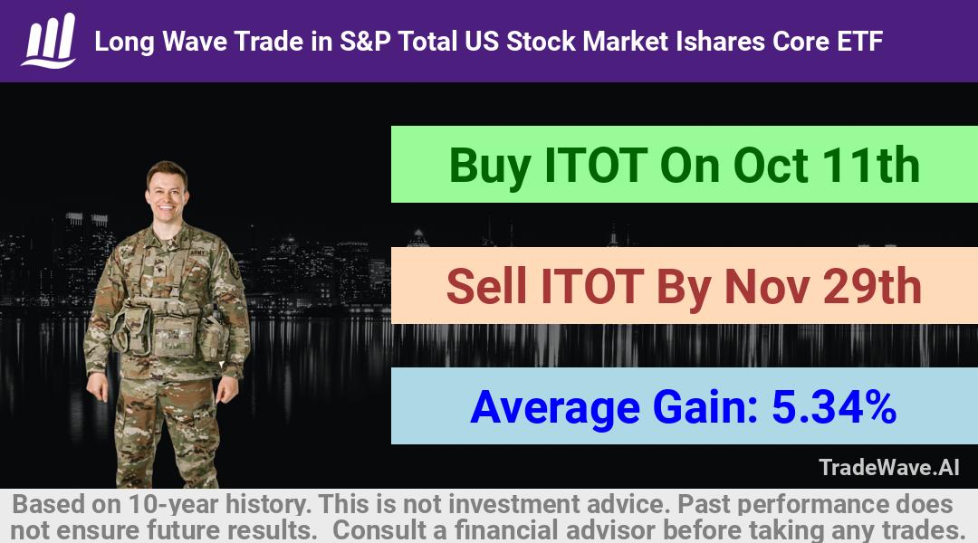 trade seasonals is a Seasonal Analytics Environment that helps inestors and traders find and analyze patterns based on time of the year. this is done by testing a date range for a financial instrument. Algoirthm also finds the top 10 opportunities daily. tradewave.ai