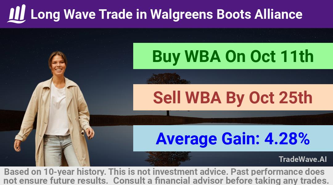 trade seasonals is a Seasonal Analytics Environment that helps inestors and traders find and analyze patterns based on time of the year. this is done by testing a date range for a financial instrument. Algoirthm also finds the top 10 opportunities daily. tradewave.ai