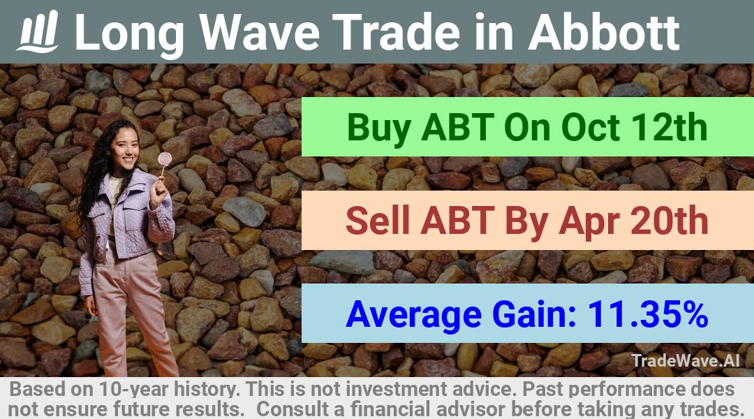 trade seasonals is a Seasonal Analytics Environment that helps inestors and traders find and analyze patterns based on time of the year. this is done by testing a date range for a financial instrument. Algoirthm also finds the top 10 opportunities daily. tradewave.ai