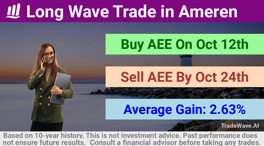 trade seasonals is a Seasonal Analytics Environment that helps inestors and traders find and analyze patterns based on time of the year. this is done by testing a date range for a financial instrument. Algoirthm also finds the top 10 opportunities daily. tradewave.ai