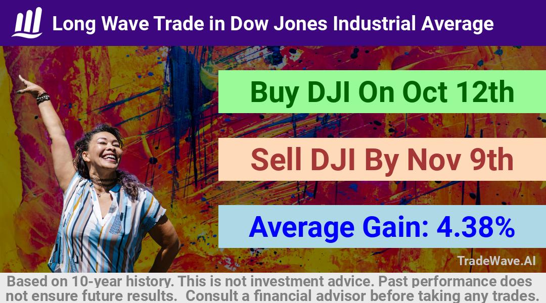 trade seasonals is a Seasonal Analytics Environment that helps inestors and traders find and analyze patterns based on time of the year. this is done by testing a date range for a financial instrument. Algoirthm also finds the top 10 opportunities daily. tradewave.ai