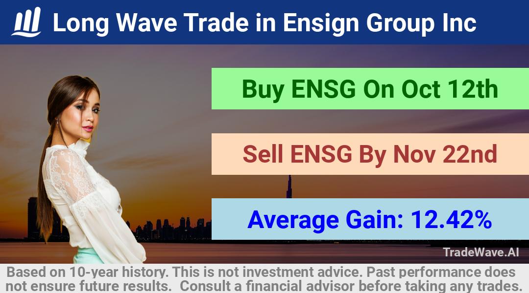 trade seasonals is a Seasonal Analytics Environment that helps inestors and traders find and analyze patterns based on time of the year. this is done by testing a date range for a financial instrument. Algoirthm also finds the top 10 opportunities daily. tradewave.ai