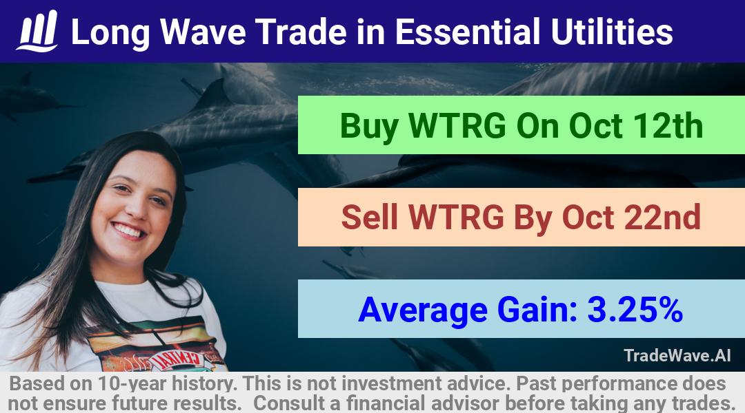 trade seasonals is a Seasonal Analytics Environment that helps inestors and traders find and analyze patterns based on time of the year. this is done by testing a date range for a financial instrument. Algoirthm also finds the top 10 opportunities daily. tradewave.ai