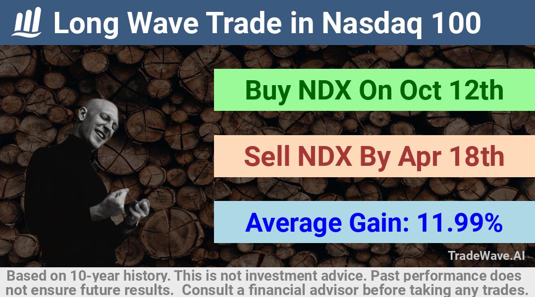 trade seasonals is a Seasonal Analytics Environment that helps inestors and traders find and analyze patterns based on time of the year. this is done by testing a date range for a financial instrument. Algoirthm also finds the top 10 opportunities daily. tradewave.ai