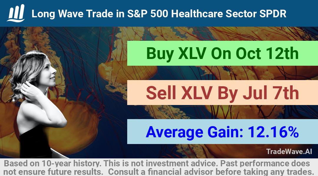 trade seasonals is a Seasonal Analytics Environment that helps inestors and traders find and analyze patterns based on time of the year. this is done by testing a date range for a financial instrument. Algoirthm also finds the top 10 opportunities daily. tradewave.ai