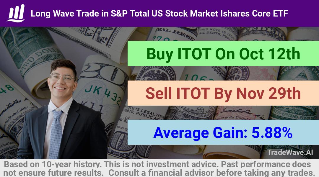 trade seasonals is a Seasonal Analytics Environment that helps inestors and traders find and analyze patterns based on time of the year. this is done by testing a date range for a financial instrument. Algoirthm also finds the top 10 opportunities daily. tradewave.ai