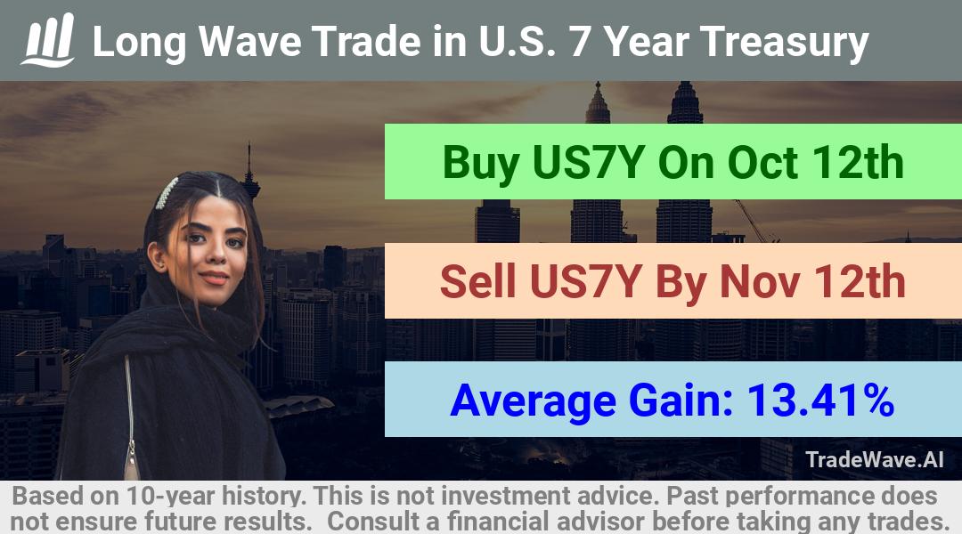 trade seasonals is a Seasonal Analytics Environment that helps inestors and traders find and analyze patterns based on time of the year. this is done by testing a date range for a financial instrument. Algoirthm also finds the top 10 opportunities daily. tradewave.ai