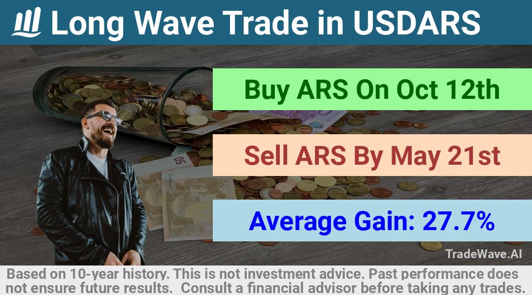 trade seasonals is a Seasonal Analytics Environment that helps inestors and traders find and analyze patterns based on time of the year. this is done by testing a date range for a financial instrument. Algoirthm also finds the top 10 opportunities daily. tradewave.ai