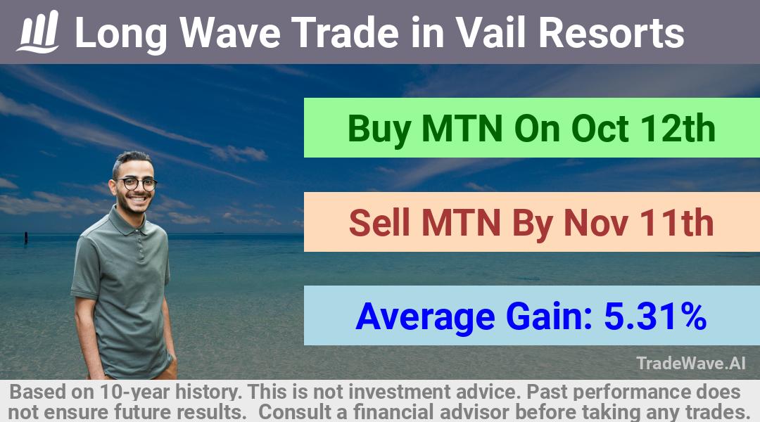 trade seasonals is a Seasonal Analytics Environment that helps inestors and traders find and analyze patterns based on time of the year. this is done by testing a date range for a financial instrument. Algoirthm also finds the top 10 opportunities daily. tradewave.ai