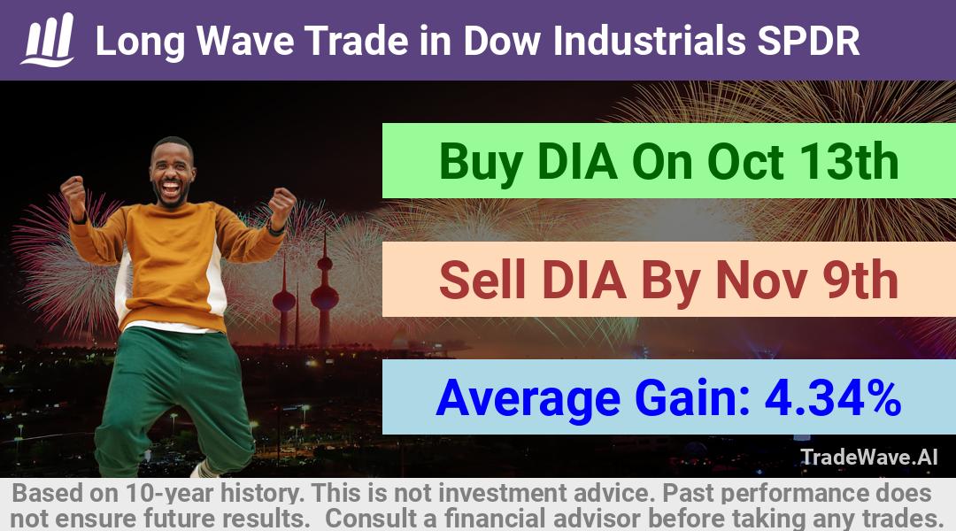 trade seasonals is a Seasonal Analytics Environment that helps inestors and traders find and analyze patterns based on time of the year. this is done by testing a date range for a financial instrument. Algoirthm also finds the top 10 opportunities daily. tradewave.ai